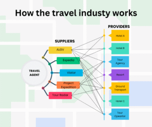 How travel agents work