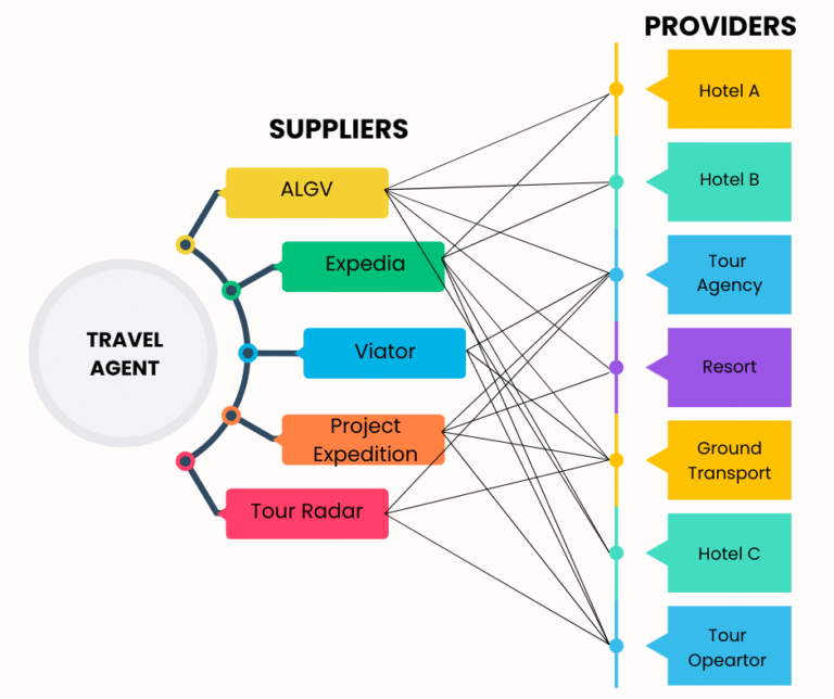 Travel Agent Supplier Providers Relationship